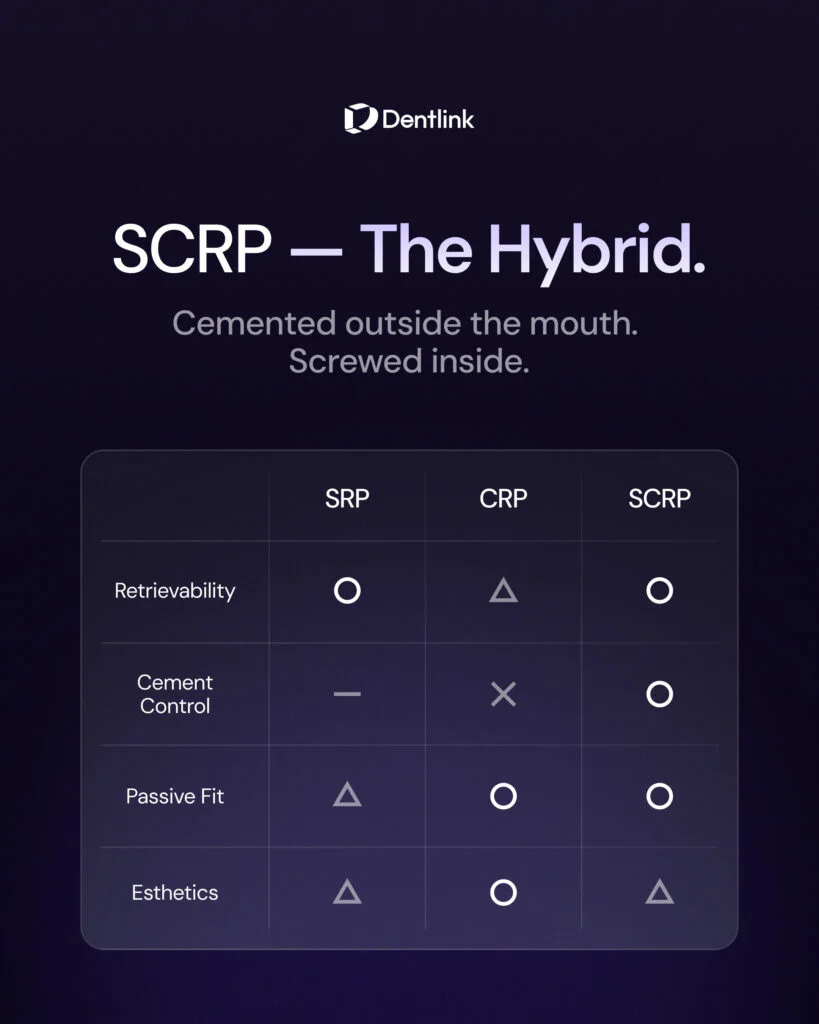 SCRP vs SRP vs CRP comparison chart for implant restorations